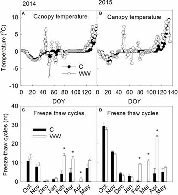 Impact of Multiple Ecological Stressors on a Sub-Arctic Ecosystem: No Interaction Between Extreme Winter Warming Events, Nitrogen Addition and Grazing